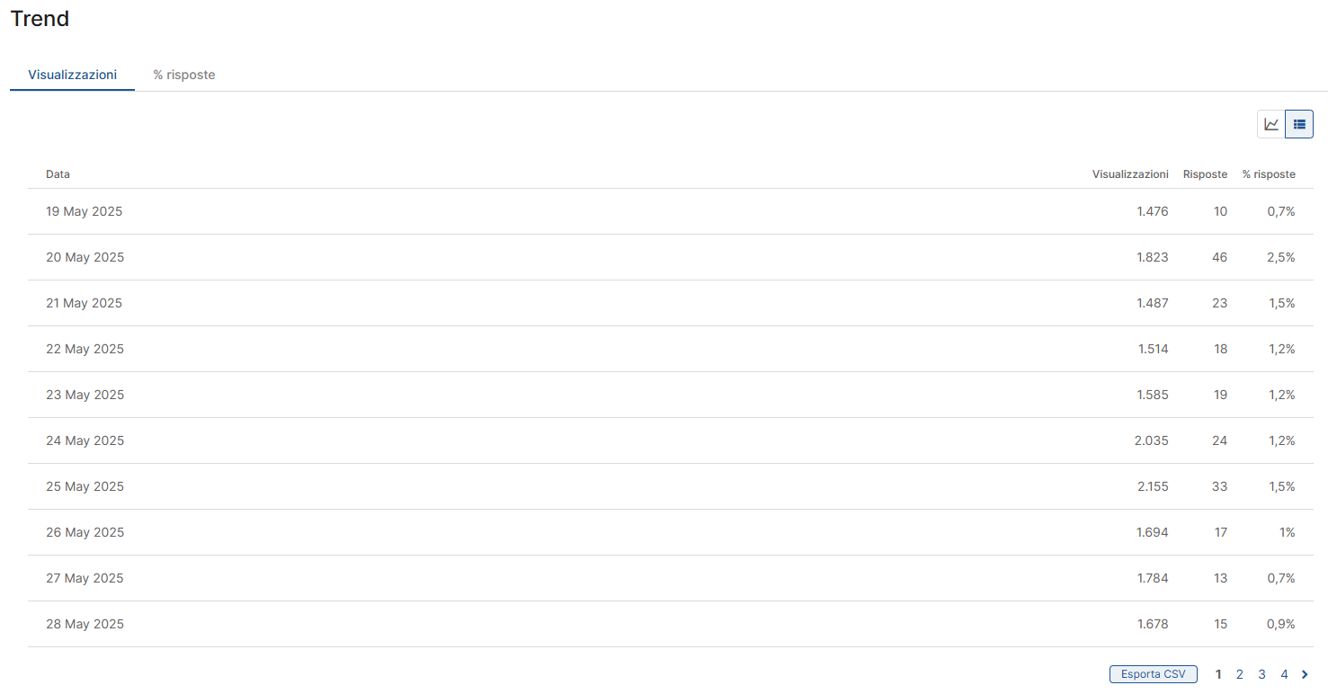 Report-Messaggi-On-Site-Trend.png