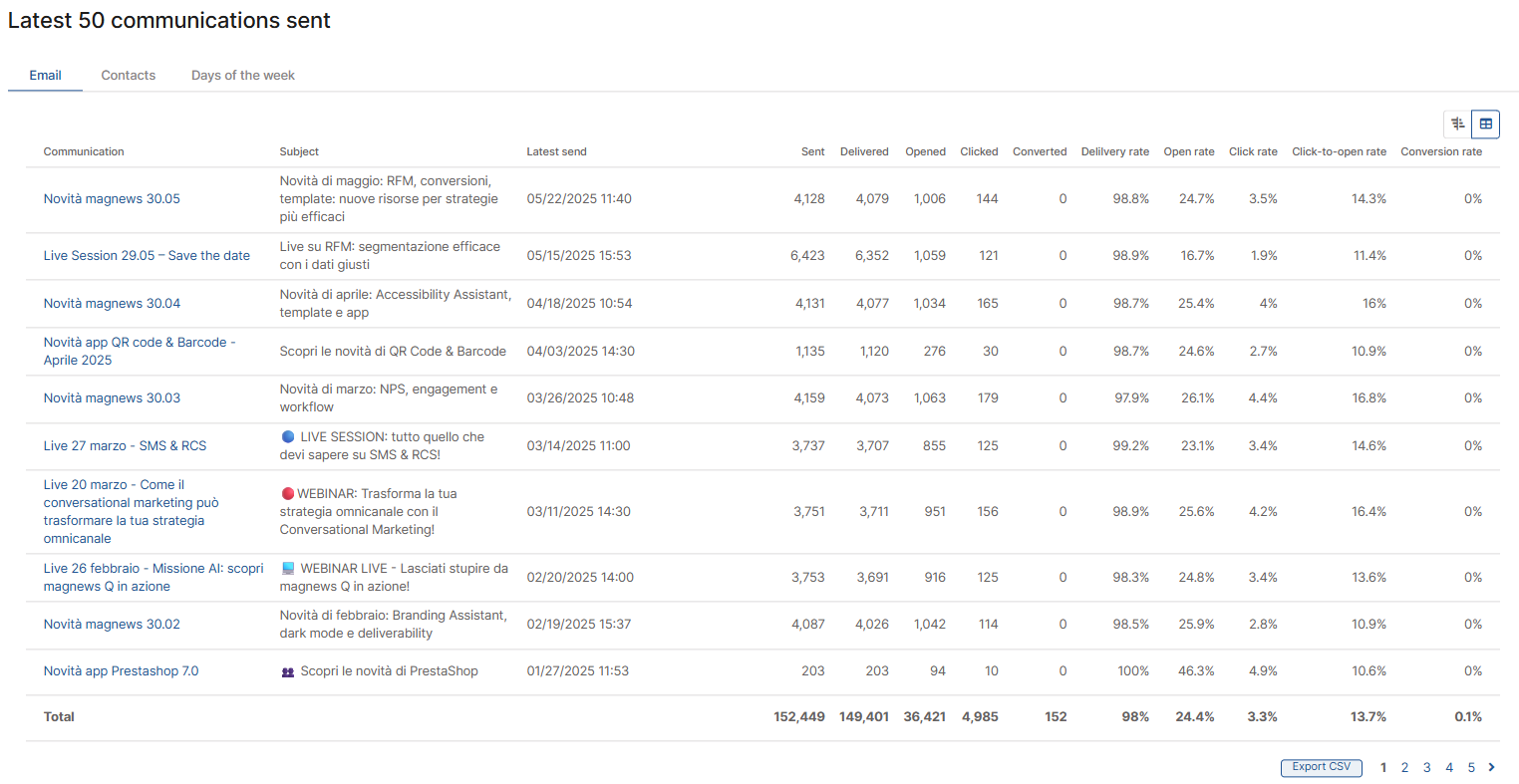 Report-Journey-Ultime-Comunicazioni-Inviate_ENG.png