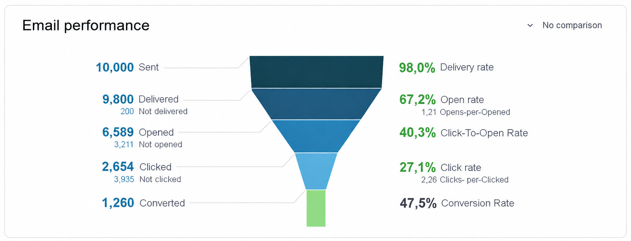 Infografica del funnel email performance.png